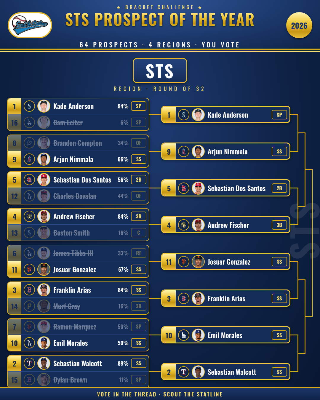 STS region Round of 32